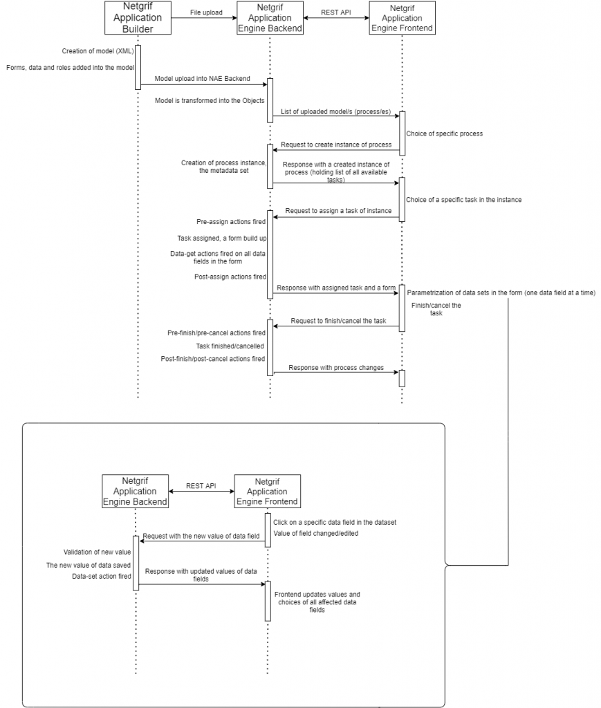 Dynamic data forms of Netgrif