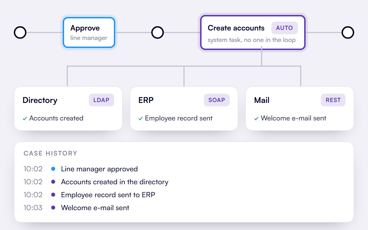 A system task creates accounts in the directory, ERP and mail over LDAP, SOAP and REST